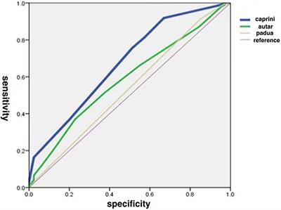 Comparing the application of three thrombosis risk assessment models in patients with acute poisoning: A cross-sectional survey